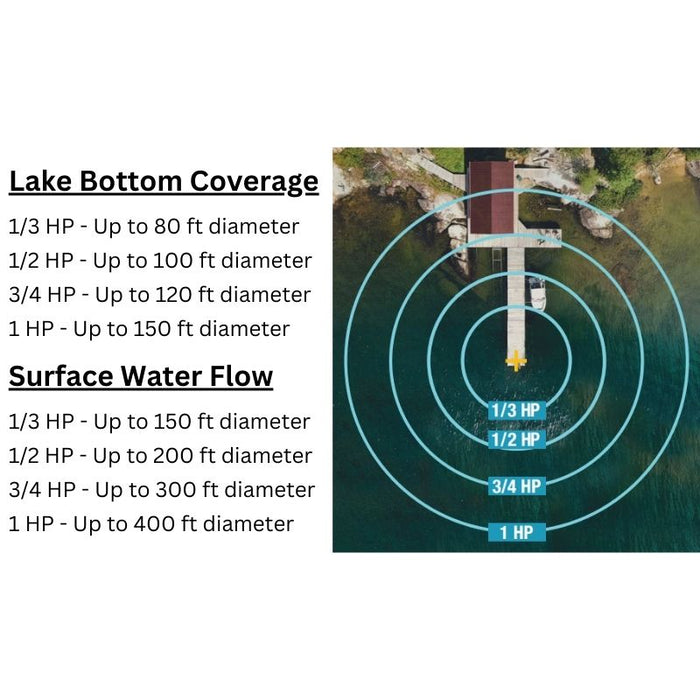 Aquasweep-lake-bottom-coverage-and-surface-water-flow-motor-comparison-chart