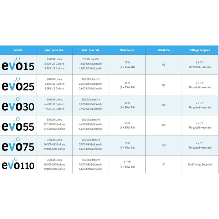Specification chart comparing evoUV models including the Evolution Aqua 25 Watt UV Sterilizer with pond size, flow rate, and bulb power