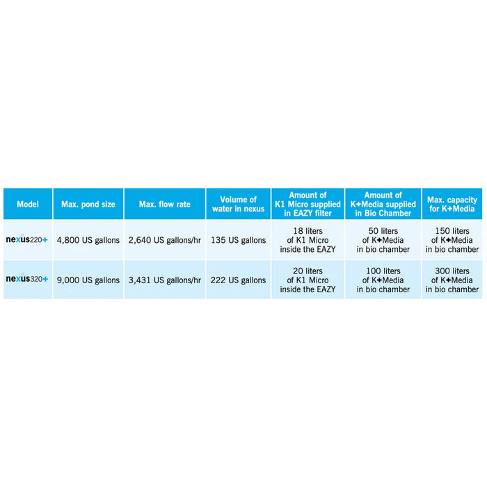 Specification comparison chart including the Evolution Aqua USA Nexus 220+ EAZY Pond Filter pond size, flow rate, and media volumes