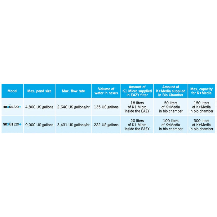 Spec comparison chart for the Evolution Aqua Nexus 320+ EAZY listing pond size, flow rate, water volume and K+Media capacity