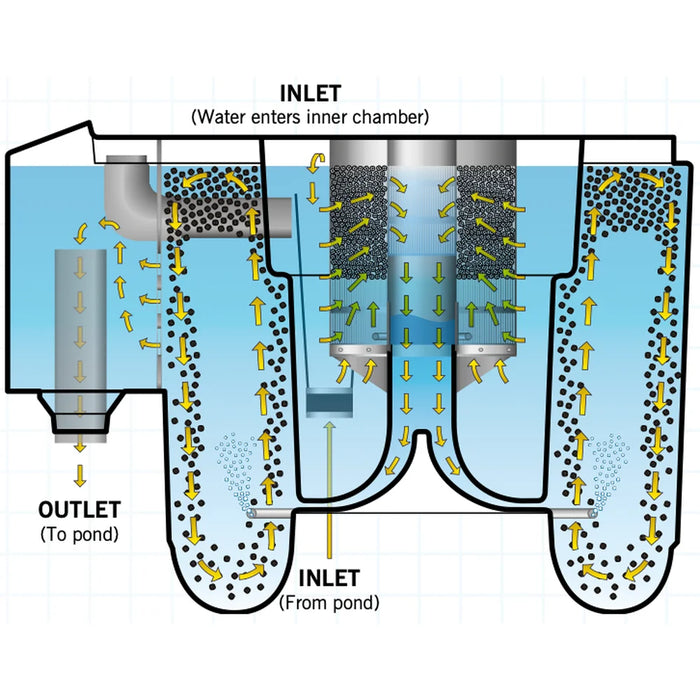 Cross-section water flow diagram of the Evolution Aqua Nexus 220+ EAZY Pond Filter showing inlet to outlet path