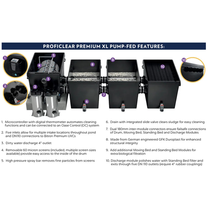 Ten numbered callouts across the module line-up of the Oase ProfiClear Premium XL-Pump Fed showing inlets, screens and drains