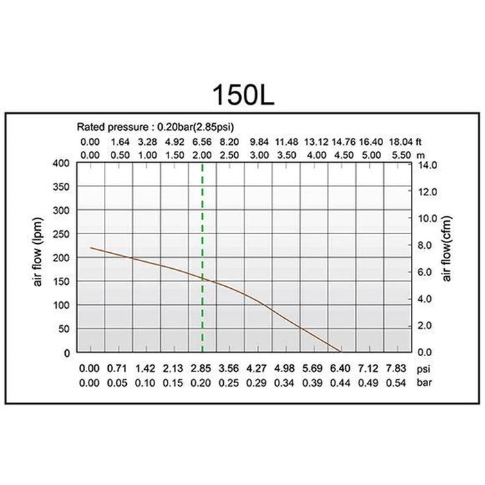 Air flow versus pressure performance curve for the Matala Hakko HK150L Linear Air Pump rated at 0.20bar