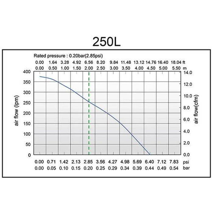 Air flow versus pressure performance curve for the Matala Hakko HK250L showing output declining from 375 lpm