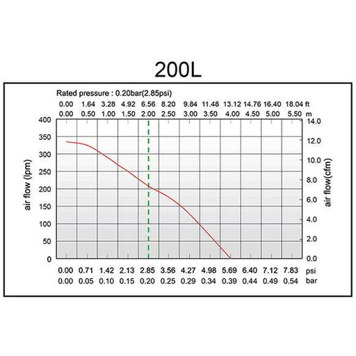 Air flow versus pressure performance curve for the Matala Hakko HK200L Pond Air Pump showing rated 0.20 bar output point