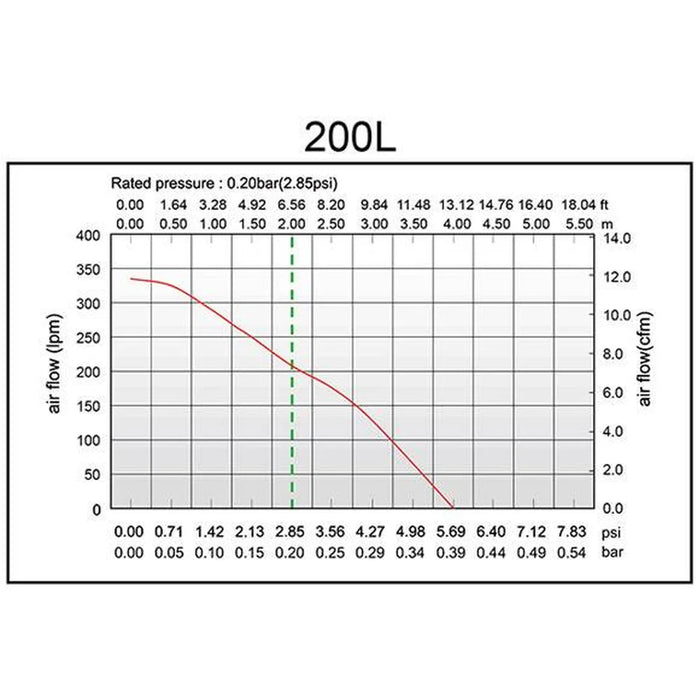 Air flow versus pressure performance curve for the Matala Hakko HK200L Pond Air Pump showing rated 0.20 bar output point