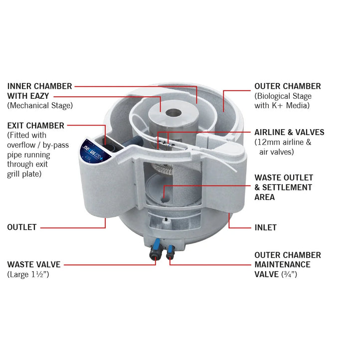 Cut-away callout diagram of the Evolution Aqua Nexus 220+ EAZY showing inner and outer chambers, valves, and inlet