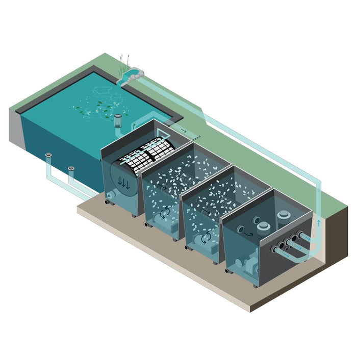 Cutaway illustration of the Oase ProfiClear Premium XL Gravity Filter System installed below a koi pond